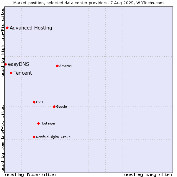 Market position of Tencent vs. Advanced Hosting vs. easyDNS