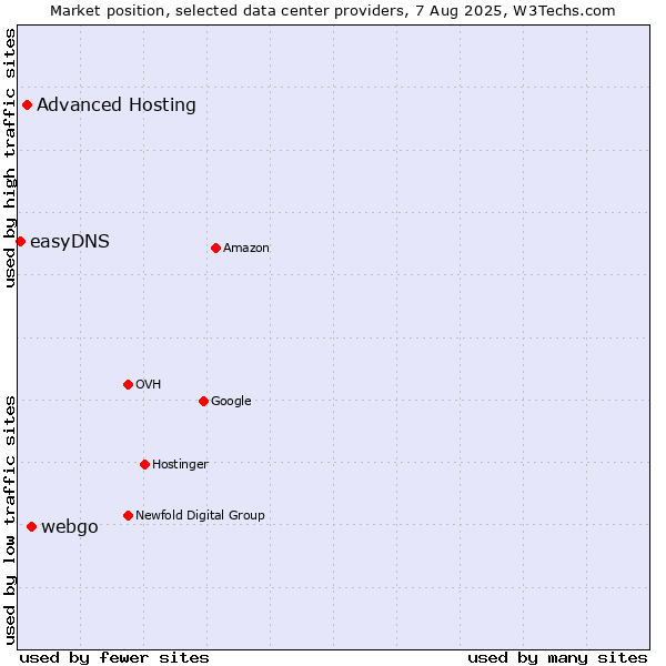 Market position of webgo vs. Advanced Hosting vs. easyDNS