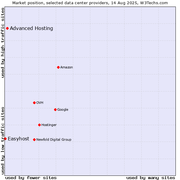 Market position of Advanced Hosting vs. Easyhost