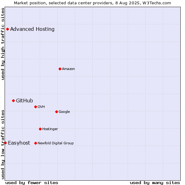 Market position of GitHub vs. Advanced Hosting vs. Easyhost
