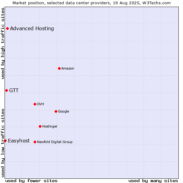 Market position of Advanced Hosting vs. GTT vs. Easyhost