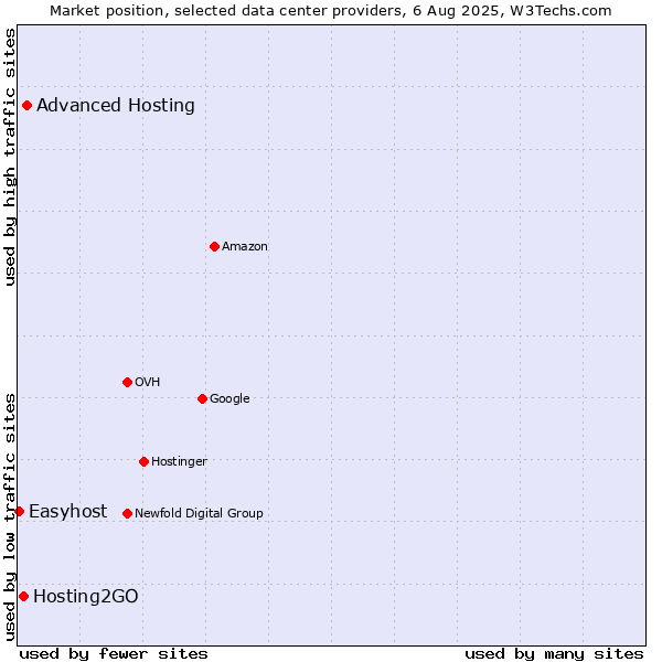 Market position of Advanced Hosting vs. Hosting2GO vs. Easyhost