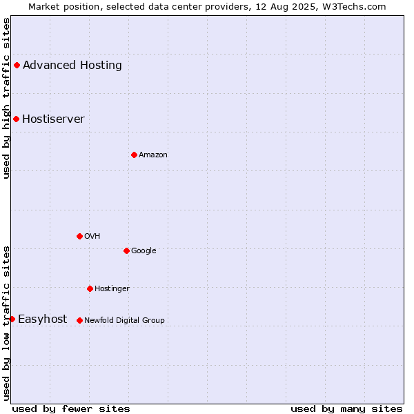 Market position of Advanced Hosting vs. Hostiserver vs. Easyhost