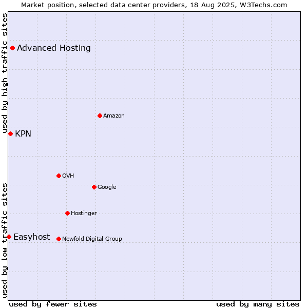Market position of Advanced Hosting vs. KPN vs. Easyhost