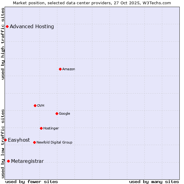 Market position of Metaregistrar vs. Advanced Hosting vs. Easyhost
