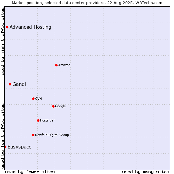 Market position of Gandi vs. Advanced Hosting vs. Easyspace