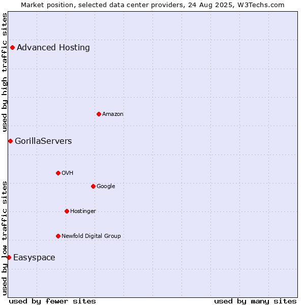 Market position of Advanced Hosting vs. GorillaServers vs. Easyspace