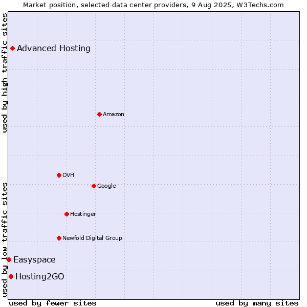 Market position of Advanced Hosting vs. Hosting2GO vs. Easyspace