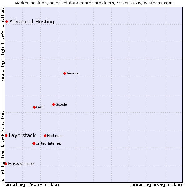 Market position of Advanced Hosting vs. Layerstack vs. Easyspace