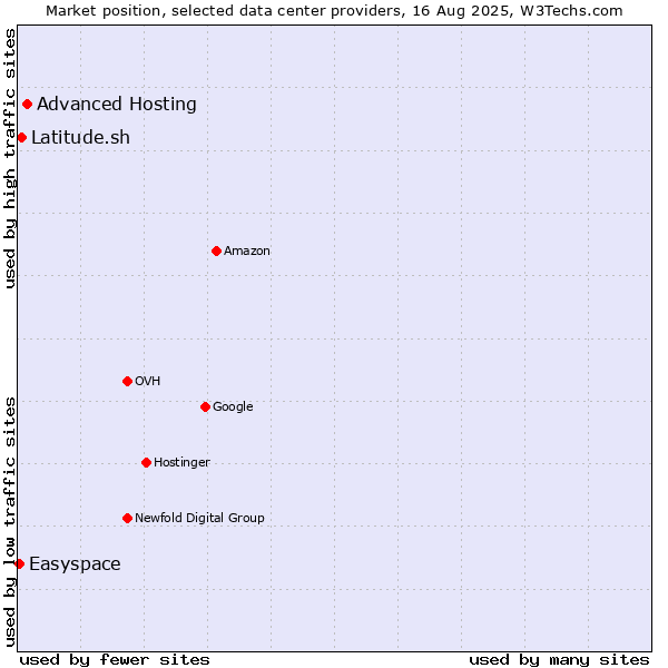 Market position of Advanced Hosting vs. Latitude.sh vs. Easyspace