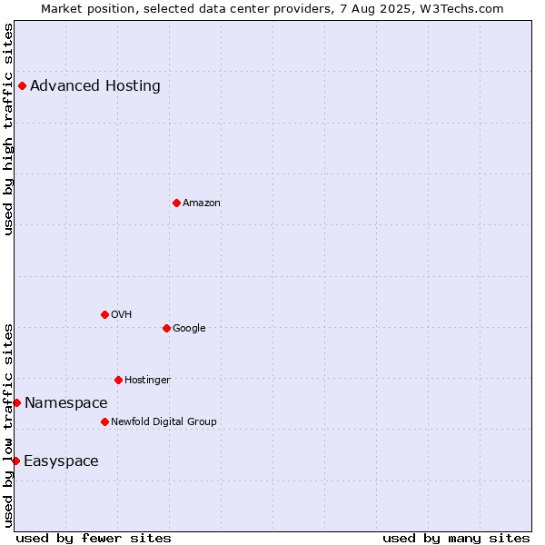 Market position of Advanced Hosting vs. Namespace vs. Easyspace