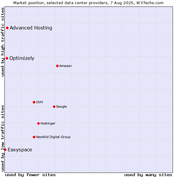 Market position of Advanced Hosting vs. Optimizely vs. Easyspace