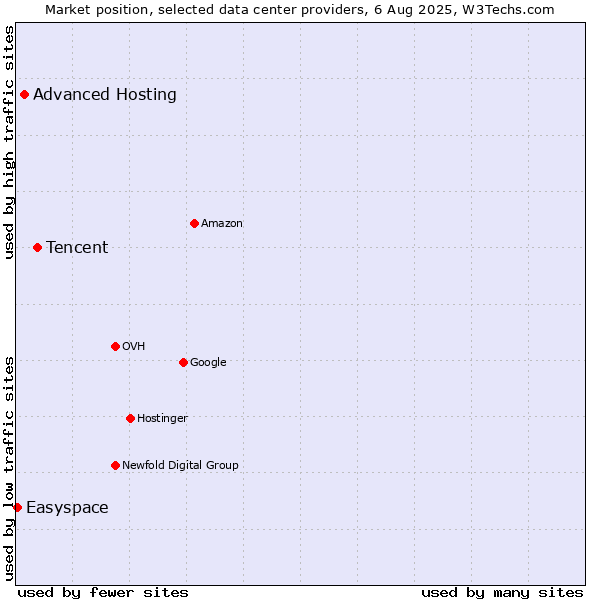 Market position of Tencent vs. Advanced Hosting vs. Easyspace