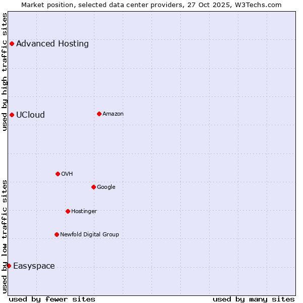 Market position of Advanced Hosting vs. UCloud vs. Easyspace