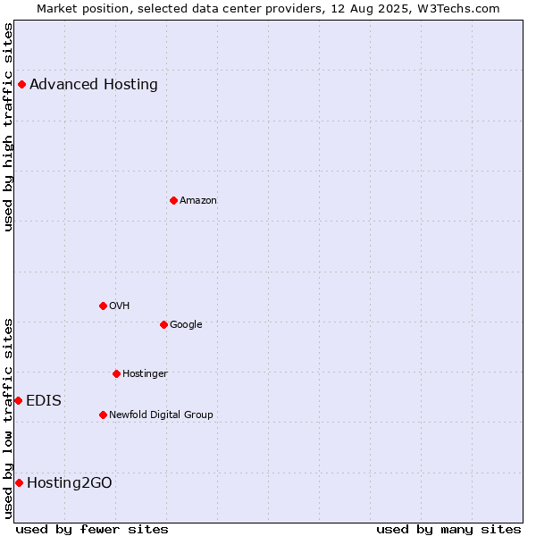 Market position of Advanced Hosting vs. Hosting2GO vs. EDIS