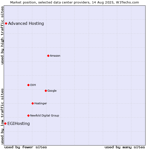 Market position of Advanced Hosting vs. EGIHosting