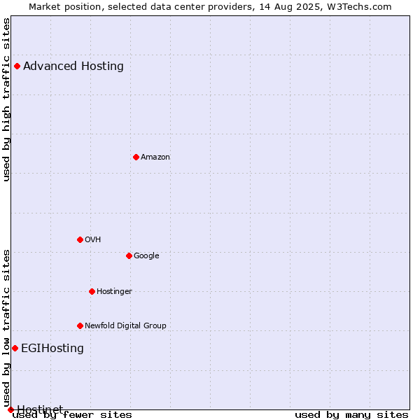 Market position of Advanced Hosting vs. EGIHosting vs. Hostinet