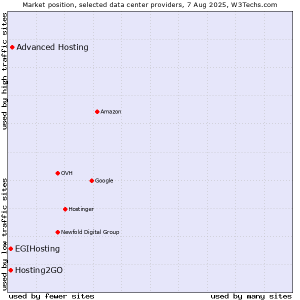 Market position of Advanced Hosting vs. Hosting2GO vs. EGIHosting