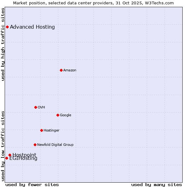 Market position of Hostpoint vs. Advanced Hosting vs. EGIHosting