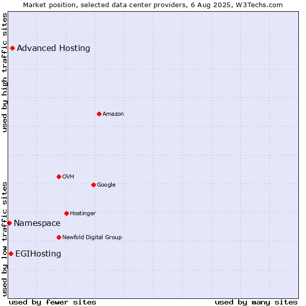 Market position of Advanced Hosting vs. EGIHosting vs. Namespace
