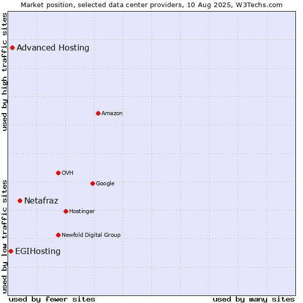 Market position of Netafraz vs. Advanced Hosting vs. EGIHosting