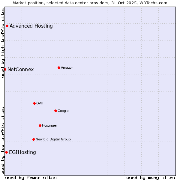 Market position of Advanced Hosting vs. EGIHosting vs. NetConnex