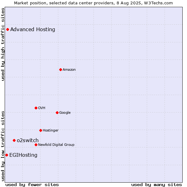 Market position of o2switch vs. Advanced Hosting vs. EGIHosting