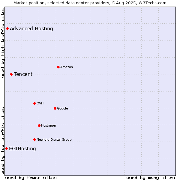 Market position of Tencent vs. Advanced Hosting vs. EGIHosting