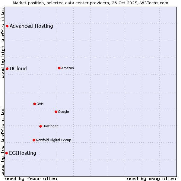 Market position of Advanced Hosting vs. UCloud vs. EGIHosting