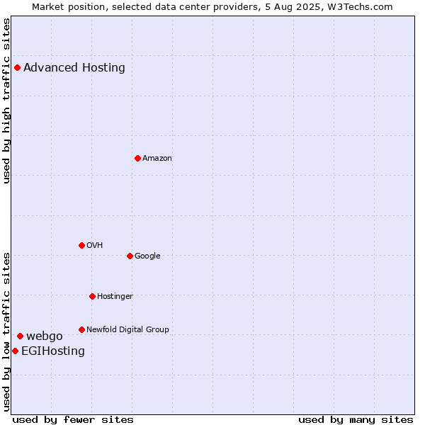 Market position of webgo vs. Advanced Hosting vs. EGIHosting