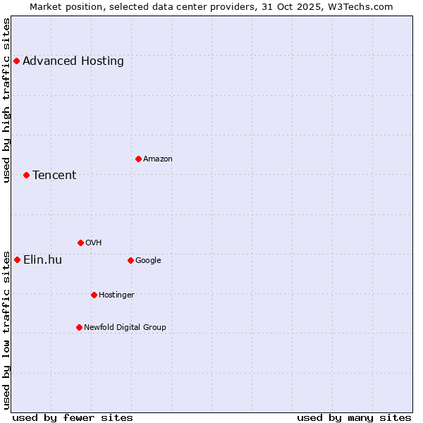 Market position of Tencent vs. Elin.hu vs. Advanced Hosting