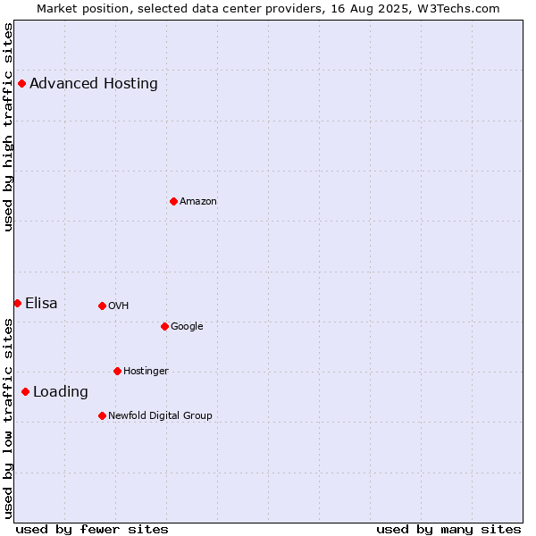 Market position of Loading vs. Advanced Hosting vs. Elisa