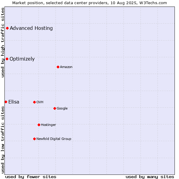 Market position of Advanced Hosting vs. Optimizely vs. Elisa
