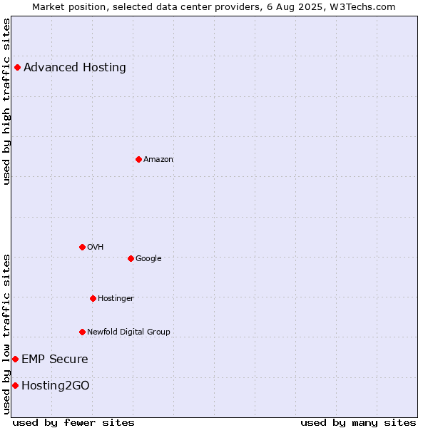 Market position of Advanced Hosting vs. Hosting2GO vs. EMP Secure