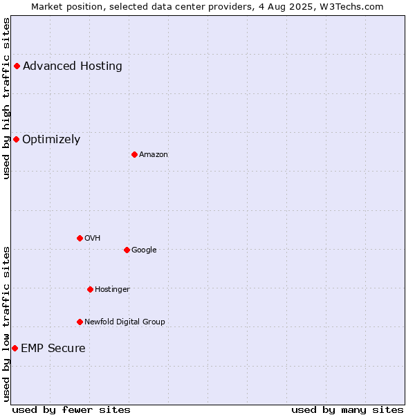 Market position of Advanced Hosting vs. Optimizely vs. EMP Secure