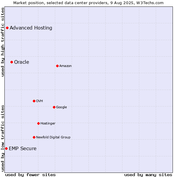Market position of Oracle vs. Advanced Hosting vs. EMP Secure
