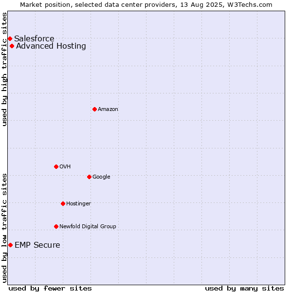 Market position of Advanced Hosting vs. EMP Secure vs. Salesforce