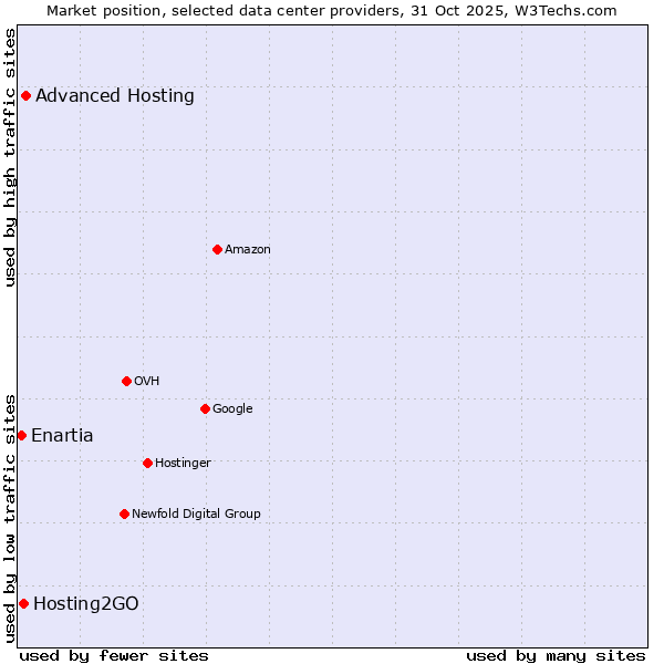 Market position of Advanced Hosting vs. Hosting2GO vs. Enartia