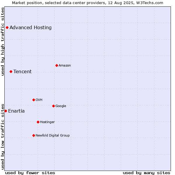 Market position of Tencent vs. Advanced Hosting vs. Enartia