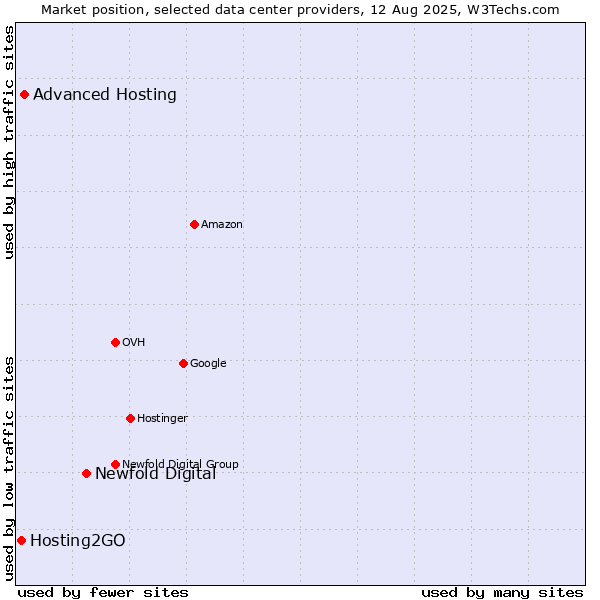 Market position of Newfold Digital vs. Advanced Hosting vs. Hosting2GO