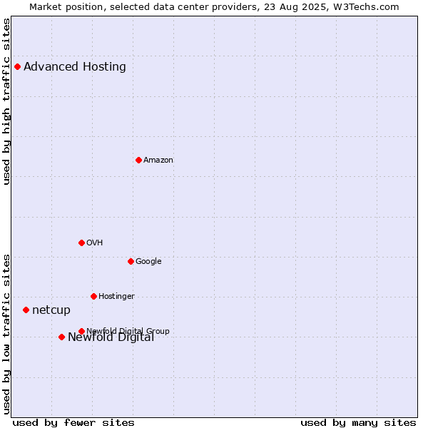 Market position of Newfold Digital vs. netcup vs. Advanced Hosting