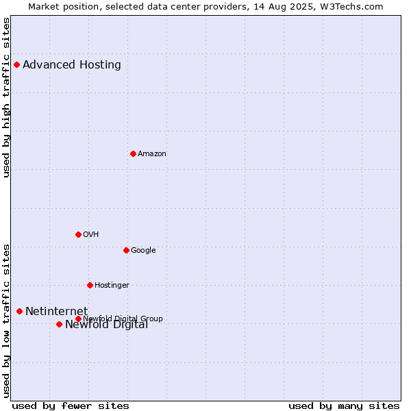 Market position of Newfold Digital vs. Netinternet vs. Advanced Hosting