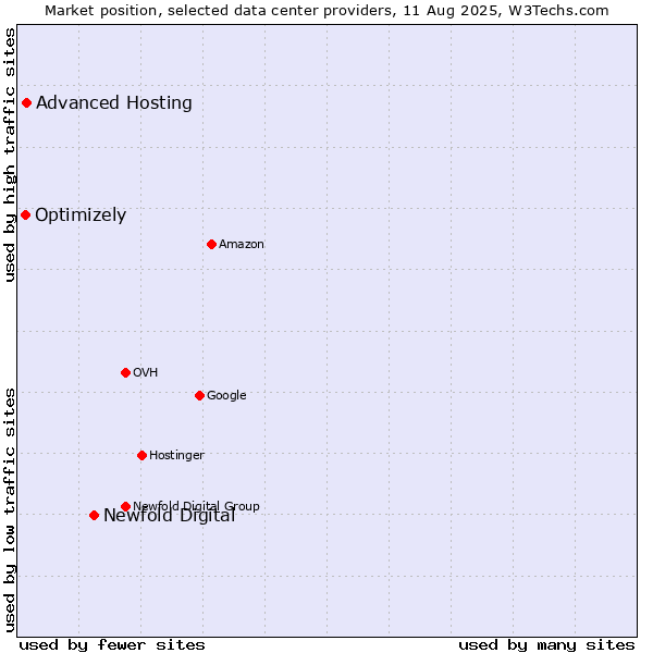 Market position of Newfold Digital vs. Advanced Hosting vs. Optimizely