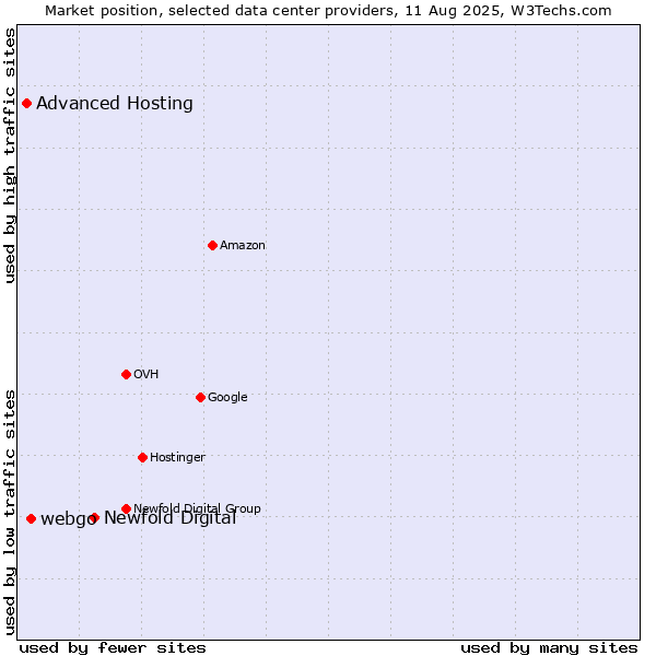 Market position of Newfold Digital vs. webgo vs. Advanced Hosting