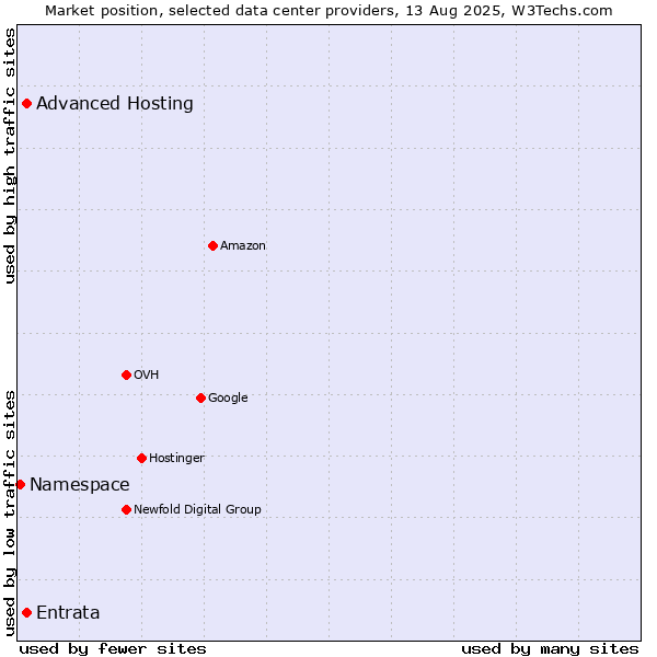 Market position of Advanced Hosting vs. Entrata vs. Namespace
