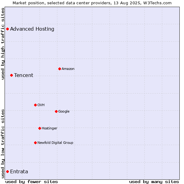 Market position of Tencent vs. Advanced Hosting vs. Entrata