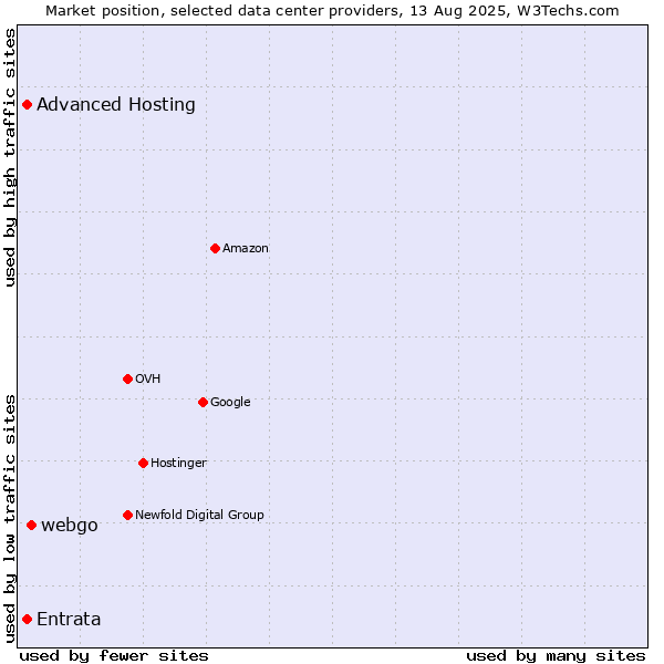 Market position of webgo vs. Advanced Hosting vs. Entrata