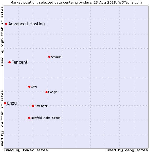 Market position of Tencent vs. Advanced Hosting vs. Enzu