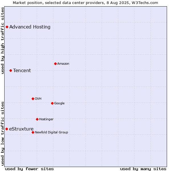 Market position of Tencent vs. Advanced Hosting vs. eStruxture