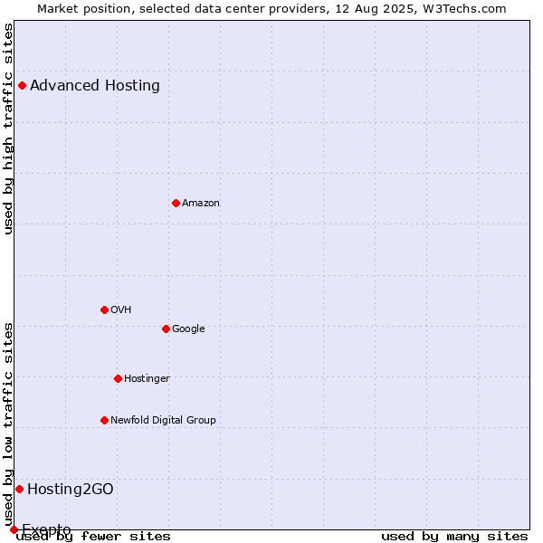 Market position of Advanced Hosting vs. Hosting2GO vs. Exepto